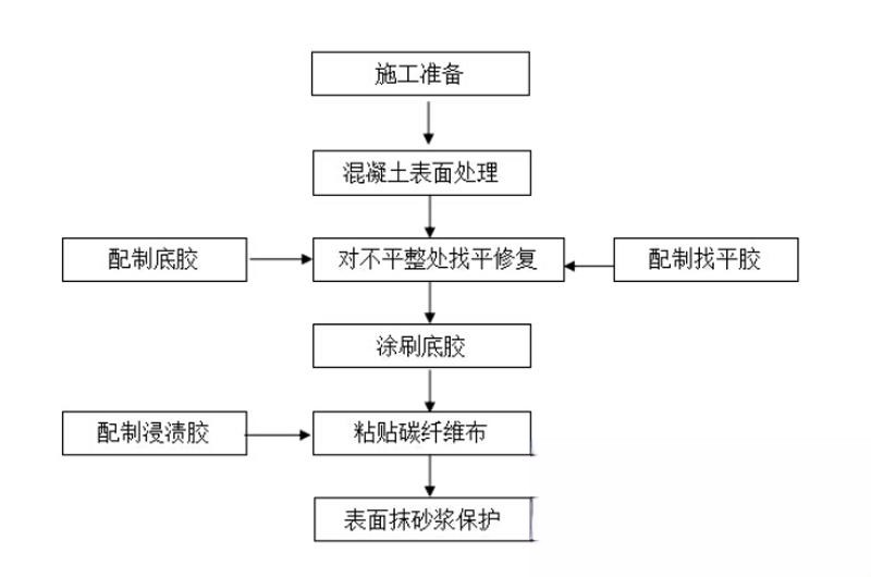 临海碳纤维加固的优势以及使用方法